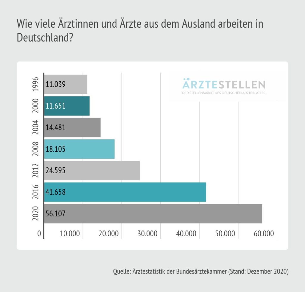 Wie viele Ärztinnen und Ärzte aus dem Ausland arbeiten in Deutschland?