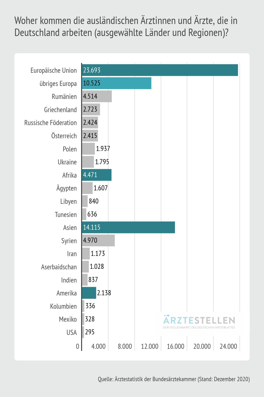 Woher kommen ausländische Ärztinnen und Ärzte in Deutschland aus 2020